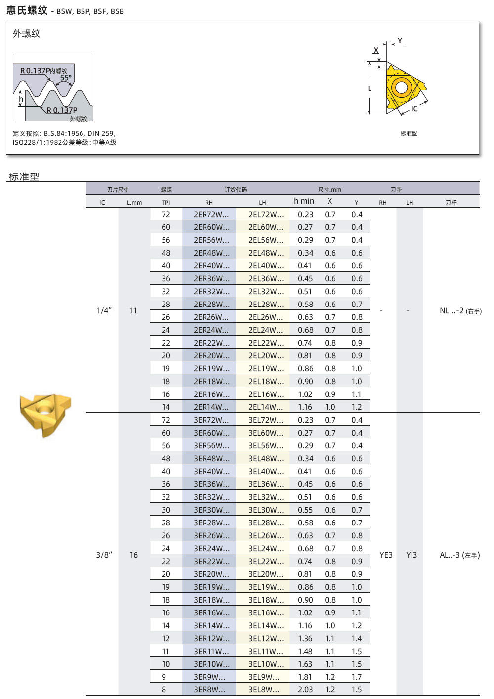 BSW、BSP、BSF外螺紋刀片